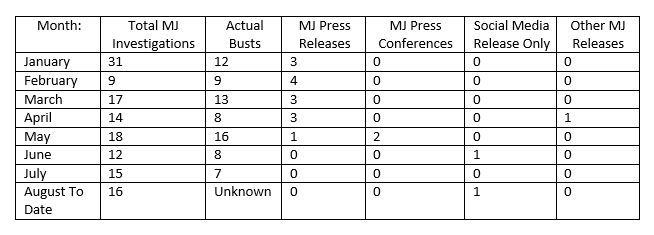 Chart: Marijuana bust information released by the El Paso County Sheriff's Office in 2018